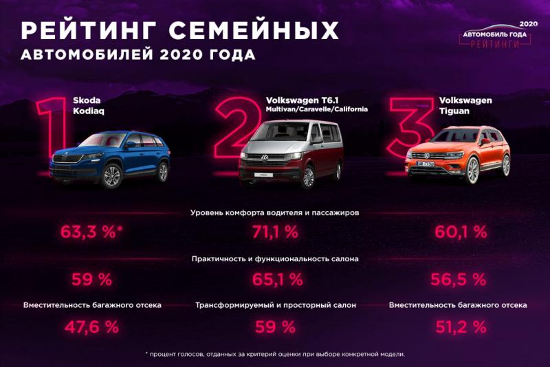 Лучшие автомобили года названы по категориям