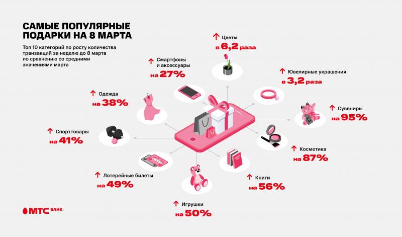 Эксперты назвали самые популярные у россиян подарки на 8 Марта