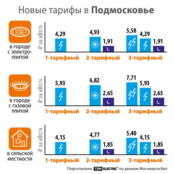 Изменились тарифы на электрическую энергию для населения Москвы и Московской области