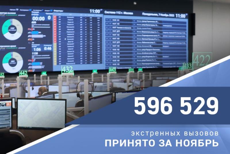В ноябре Служба 112 Москвы приняла 597 тысяч вызовов