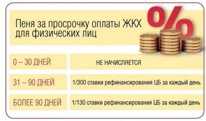 Пени за жилищно-коммунальные услуги: что надо о них знать