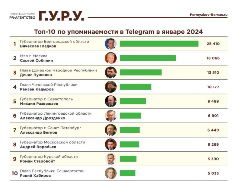 Губернатор Московской области Андрей Воробьев занял 8 место в рейтинге упоминаемости губернаторов в Telegram по итогам января 2024 года и 3 место в рейтинге губернаторов по ЦФО