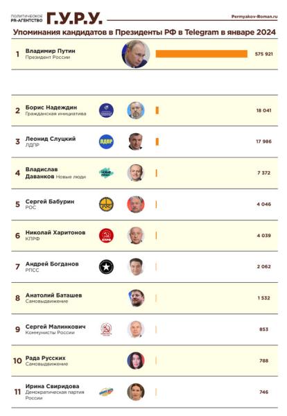 Рейтинг упоминаний кандидатов в президенты в Telegram за январь 2024 года.