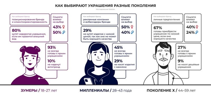 Большинство зумеров готовы покупать украшения по низкой цене