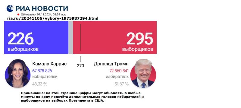 РИА НОВОСТИ: ДОНАЛЬД ТРАМП НАБИРАЕТ 295 ГОЛОСОВ ВЫБОРЩИКОВ. Возможны корректировки. Россия, США, Европа могут улучшить отношения и здоровье общества?!